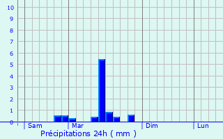 Graphique des précipitations prvues pour Tintry