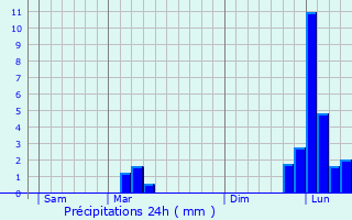 Graphique des précipitations prvues pour Cabara