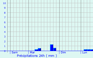 Graphique des précipitations prvues pour Merville