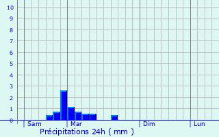 Graphique des précipitations prvues pour Sainte-Radegonde