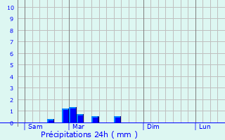 Graphique des précipitations prvues pour Saint-Firmin