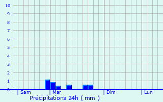 Graphique des précipitations prvues pour Verclause