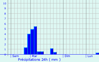 Graphique des précipitations prvues pour Riedwihr