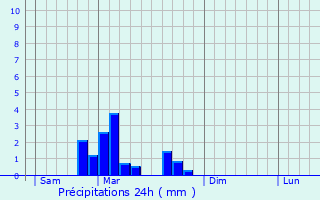 Graphique des précipitations prvues pour Willer-sur-Thur