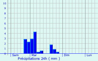 Graphique des précipitations prvues pour Pfaffenheim