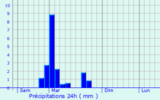 Graphique des précipitations prvues pour Hautevelle