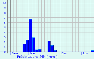 Graphique des précipitations prvues pour Faucogney-et-la-Mer