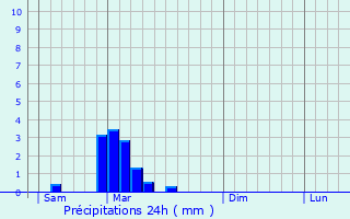 Graphique des précipitations prvues pour Labastide-Castel-Amouroux