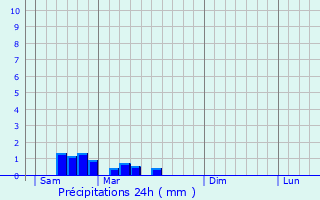 Graphique des précipitations prvues pour Saint-Lger-le-Gurtois