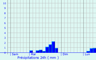 Graphique des précipitations prvues pour Sainte-Foy-de-Peyrolires