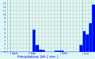 Graphique des précipitations prvues pour Barbachen