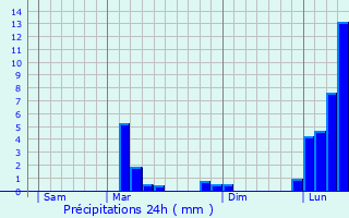 Graphique des précipitations prvues pour Moumoulous