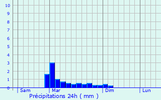 Graphique des précipitations prvues pour Saint-Flour