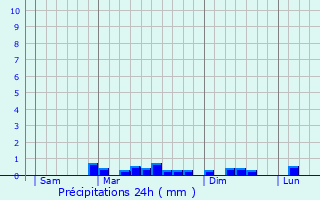 Graphique des précipitations prvues pour Lanrivoar