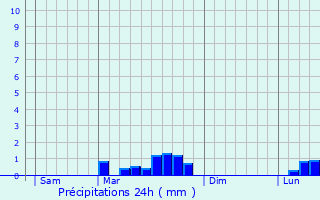 Graphique des précipitations prvues pour Marignac-Lasclares