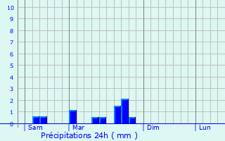 Graphique des précipitations prvues pour Berganty