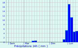 Graphique des précipitations prvues pour Lamonzie-Montastruc