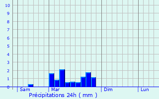 Graphique des précipitations prvues pour Mayrinhac-Lentour