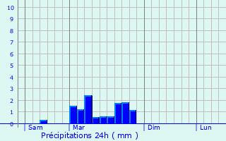 Graphique des précipitations prvues pour Belmont-Bretenoux