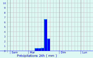 Graphique des précipitations prvues pour Sailly-sur-la-Lys