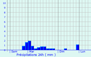 Graphique des précipitations prvues pour Saintines