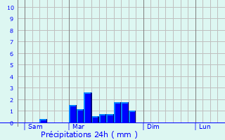 Graphique des précipitations prvues pour Saint-Michel-Loubjou