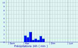 Graphique des précipitations prvues pour Darazac
