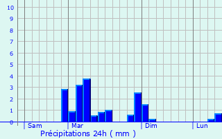 Graphique des précipitations prvues pour Gilley