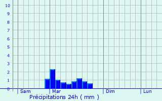 Graphique des précipitations prvues pour Brugnac