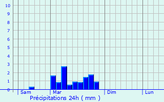 Graphique des précipitations prvues pour Padirac