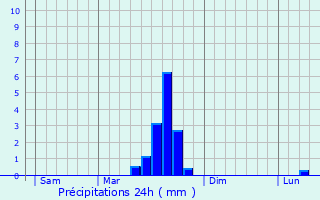 Graphique des précipitations prvues pour La Fert-Hauterive