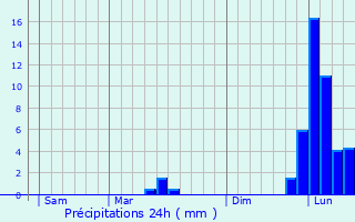 Graphique des précipitations prvues pour Tocane-Saint-Apre