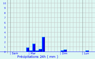 Graphique des précipitations prvues pour Poissy