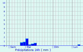 Graphique des précipitations prvues pour Oulon