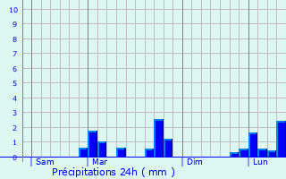 Graphique des précipitations prvues pour Mnil-sur-Saulx