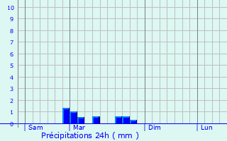 Graphique des précipitations prvues pour Rosans