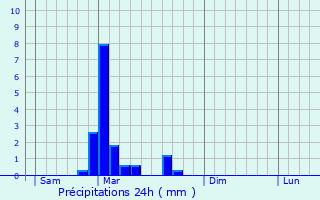 Graphique des précipitations prvues pour Montureux-ls-Baulay