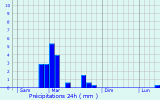 Graphique des précipitations prvues pour Zimmerbach