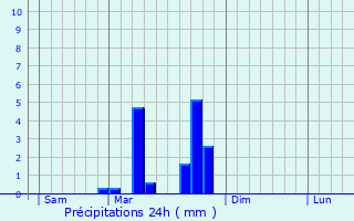 Graphique des précipitations prvues pour Deauville