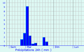 Graphique des précipitations prvues pour Saint-Valbert