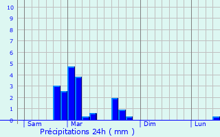 Graphique des précipitations prvues pour Griesbach-au-Val