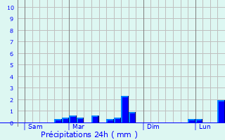 Graphique des précipitations prvues pour Saint-Aubin-sur-Aire