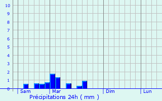Graphique des précipitations prvues pour Lessard-le-National
