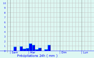 Graphique des précipitations prvues pour Verdun-sur-le-Doubs