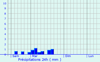 Graphique des précipitations prvues pour Flagy