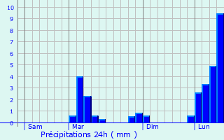 Graphique des précipitations prvues pour Castelnau-Magnoac