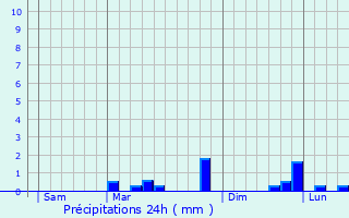 Graphique des précipitations prvues pour Saint-Brice-Courcelles
