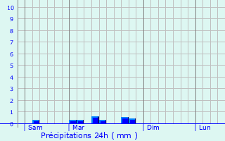 Graphique des précipitations prvues pour Saint-Nauphary