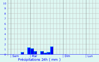 Graphique des précipitations prvues pour Druy-Parigny