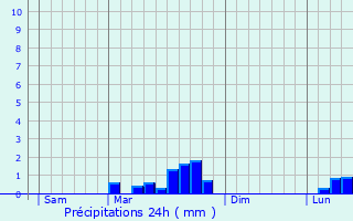Graphique des précipitations prvues pour Rieumes